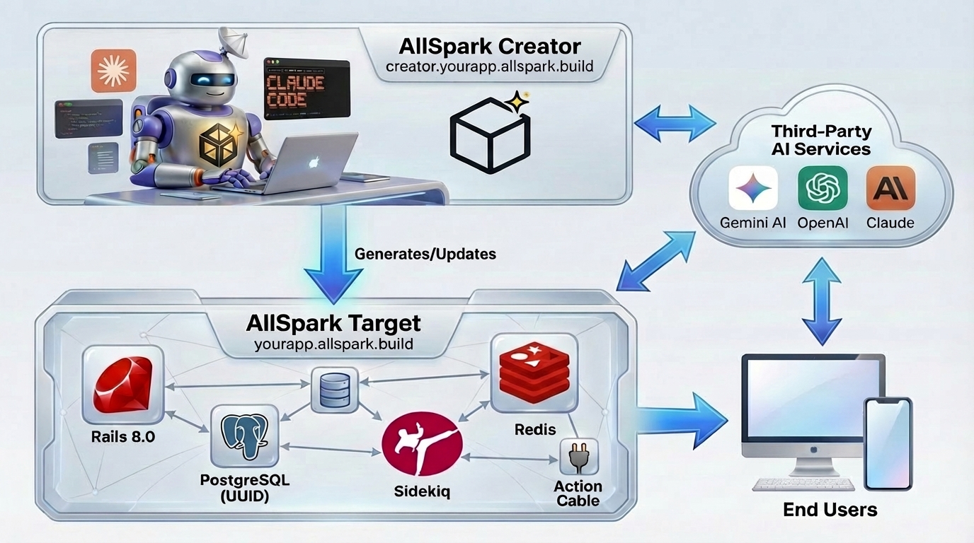 AllSpark Platform Architecture - Creator, Target, Infrastructure & AI Services